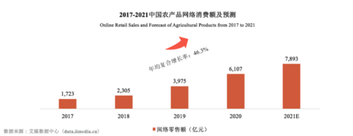 中国农大发布农货新消费报告2021年农产品线上零售额将达8千亿