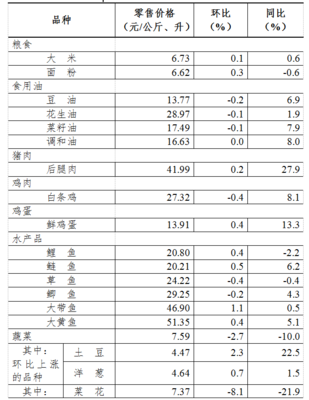 上周(10月31日-11月6日)36个大中城市食用农产品零售价格情况